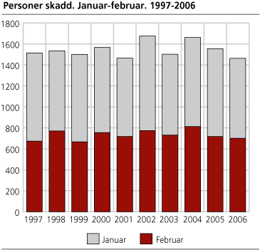 Personer skadd. Januar-februar. 1997-2006