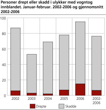 Personer drept eller skadd i ulykker med vogntog innblandet. Januar-februar. 2002-2006 og gjennomsnitt 2002-2006