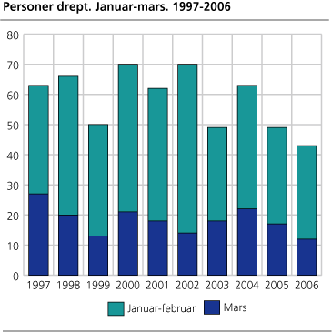 Personer drept. Januar-mars. 1997-2006