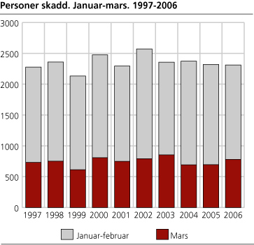 Personer skadd. Januar-mars. 1997-2006