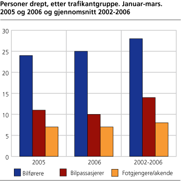 Personer drept, etter trafikantgruppe. Januar-mars. 2005 og 2006 og gjennomsnitt 2002-2006