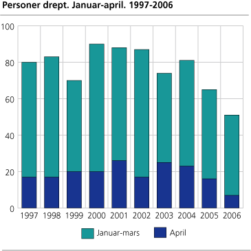 Personer drept. Januar-april. 1997-2006 