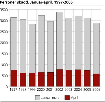 Personer skadd. Januar-april. 1997-2006 