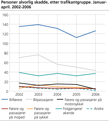 Personer alvorlig skadde, etter trafikantgruppe. Januar-april. 2002-2006 