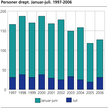 Personer drept. Januar-juli. 1997-2006 