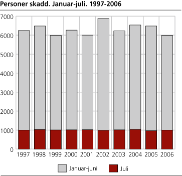 Personer skadd. Januar-juli. 1997-2006 