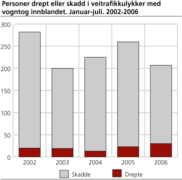 Personer drept eller skadde i veitrafikkulykker med vogntog innblandet. Januar-juli 2002-2006 