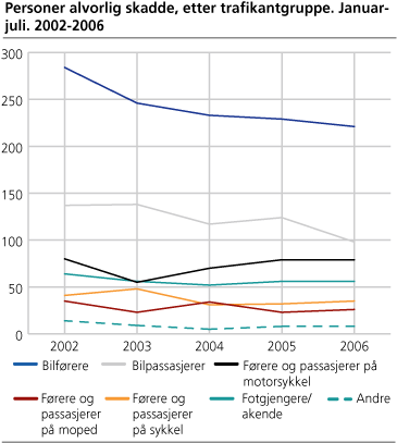 Personer alvorlig skadde, etter trafikantgruppe. Januar-juli. 2002-2006 