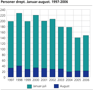 Personer drept.  Januar-august. 1997-2006 