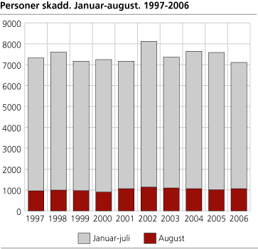 Personer skadd. Januar-august. 1997-2006 