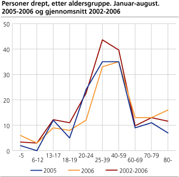 Personer drept, etter aldersgruppe. Januar-august. 2005-2006 og gjennomsnitt 2002-2006