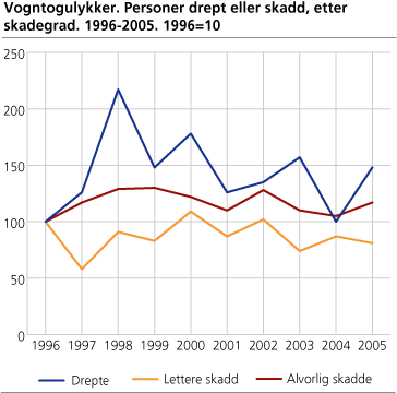 Vogntogulykker. Personer drept eller skadd, etter skadegrad. 1996-2005. 1996=100