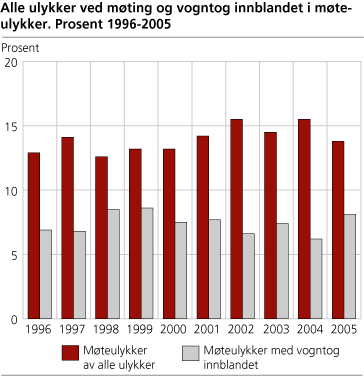 Alle ulykker ved møting og vogntog innblandet i møteulykker. Prosent. 1996-2005