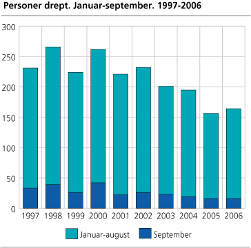 Personer drept. Januar-september. 1997-2006 