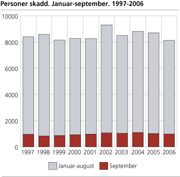 Personer skadd. Januar-september. 1997-2006 