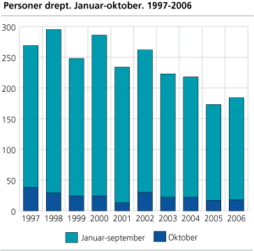 Personer drept. Januar-oktober. 1997-2006 