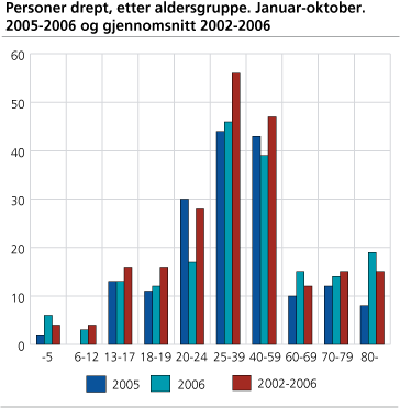Personer drept, etter aldersgruppe. Januar-oktober. 2005-2006 og gjennomsnitt 2002-2006