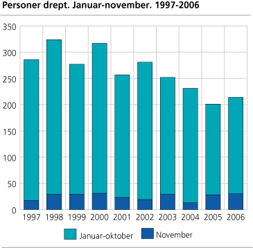 Personer drept. Januar-november. 1997-2006
