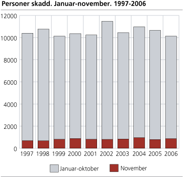 Personer skadd. Januar-november. 1997-2006