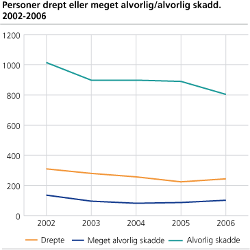 Personer drept eller meget alvorlig/alvorlig skadd. 2002-2006 