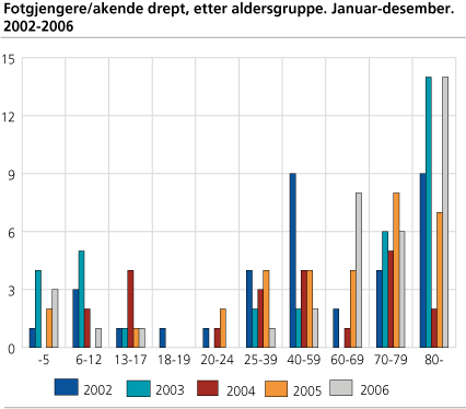 Fotgjengere/akere drept, etter aldersgruppe. Januar-desember. 2002-2006