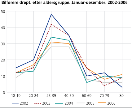 Bilførere drept, etter aldersgruppe. Januar-desember. 2002-2006