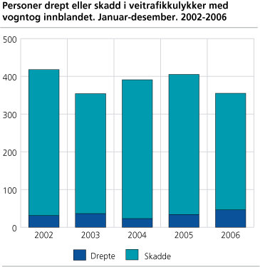 Personer drept eller skadd i veitrafikkulykker med vogntog innblandet. 2002-2006