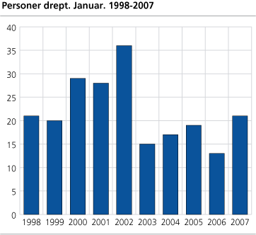 Personer drept. Januar. 1998-2007 