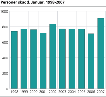 Personer skadd. Januar. 1998-2007 