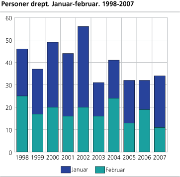 Personer drept. Januar-februar. 1998-2007