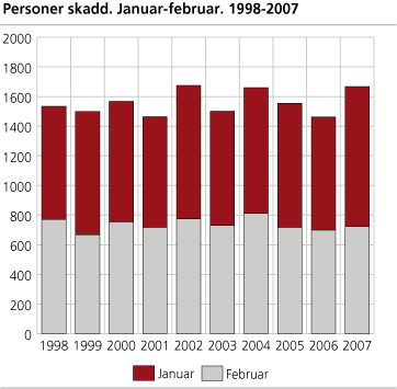 Personer skadd. Januar-februar. 1998-2007