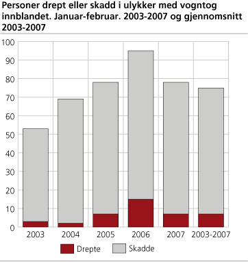 Personer drept eller skadd i ulykker med vogntog innblandet. Januar-februar 2003-2007 og gj.sn. 2003-2007