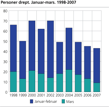 Personer drept. Januar-mars. 1998-2007 