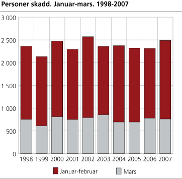Personer skadd. Januar-mars. 1998-2007 