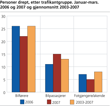 Personer drept, etter trafikantgruppe. Januar-mars. 2006 og 2007 og gjennomsnitt 2003-2007