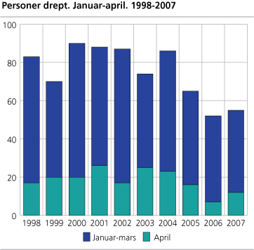 Personer drept. Januar-april. 1998-2007
