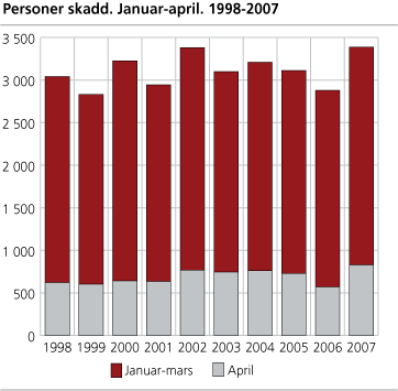 Personer skadd. Januar-april. 1998-2007