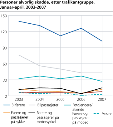 Personer alvorlig skadde, etter trafikantgruppe. Januar-april. 2003-2007