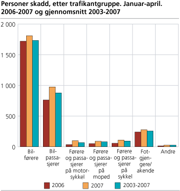 Personer skadd, etter trafikantgruppe. Januar-april. 2006-2007 og gjennomsnitt 2003-2007