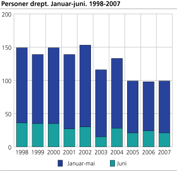 Personer drept. Januar-juni. 1998-2007 