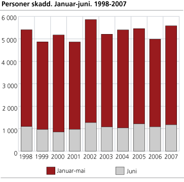 Personer skadd. Januar-juni. 1998-2007 