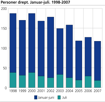 Personer drept. Januar-juli. 1998-2007