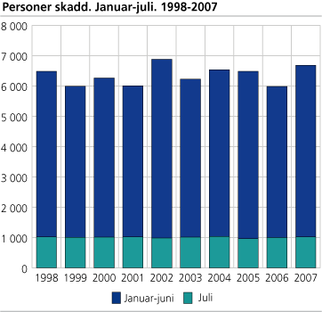 Personer skadd. Januar-juli. 1998-2007