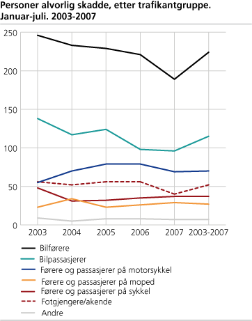 Personer alvorlig skadde, etter trafikantgruppe. Januar-juli. 2003-2007