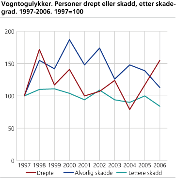 Vogntogulykker. Personer drept eller skadd, etter skadegrad. 1997-2006. 1997=100