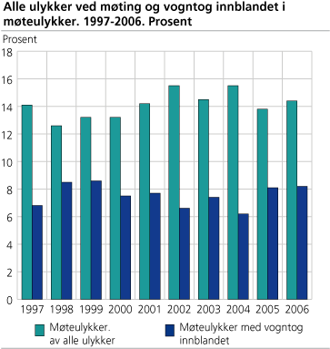 Alle ulykker ved møting og vogntog innblandet i møteulykker. 1997-2006. Prosent