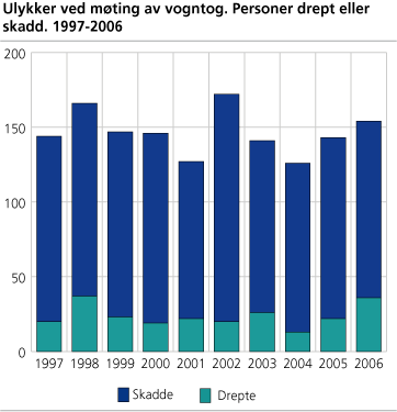 Ulykker ved møting av vogntog. Personer drept eller skadd 1997-2006