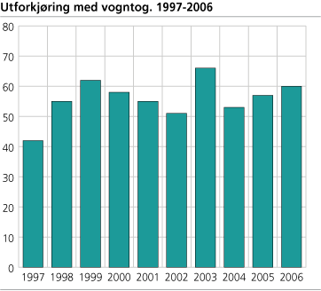 Utforkjøring med vogntog. 1997-2006