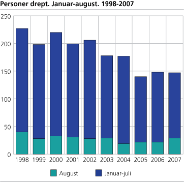 Personer drept. Januar-august. 1998-2007