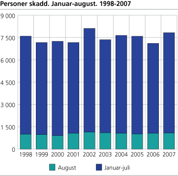 Personer skadd. Januar-august. 1998-2007